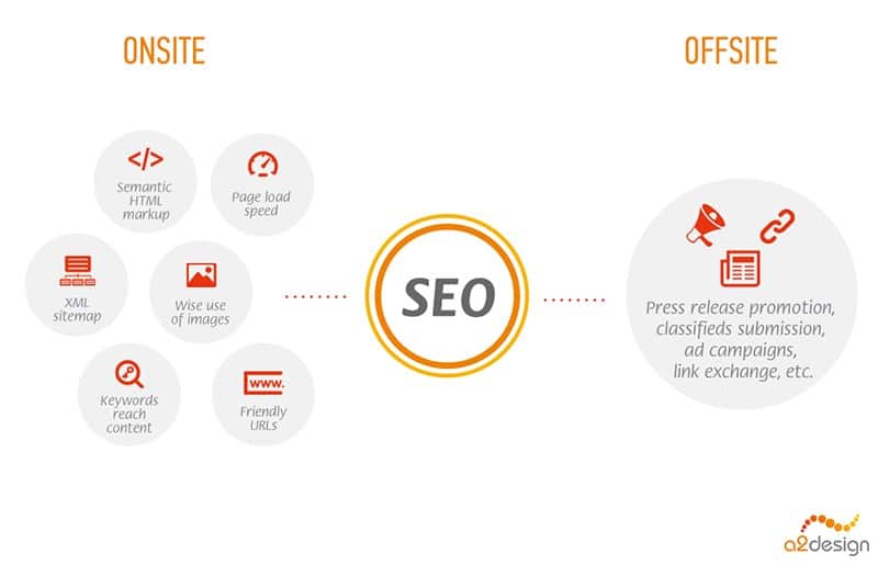 Effective SEO: The Two Sides of Search Engine Optimization